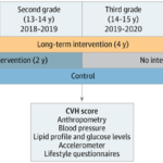 Promoción de la salud cardiovascular en adolescentes en la escuela: un ensayo clínico aleatorizado por grupos.